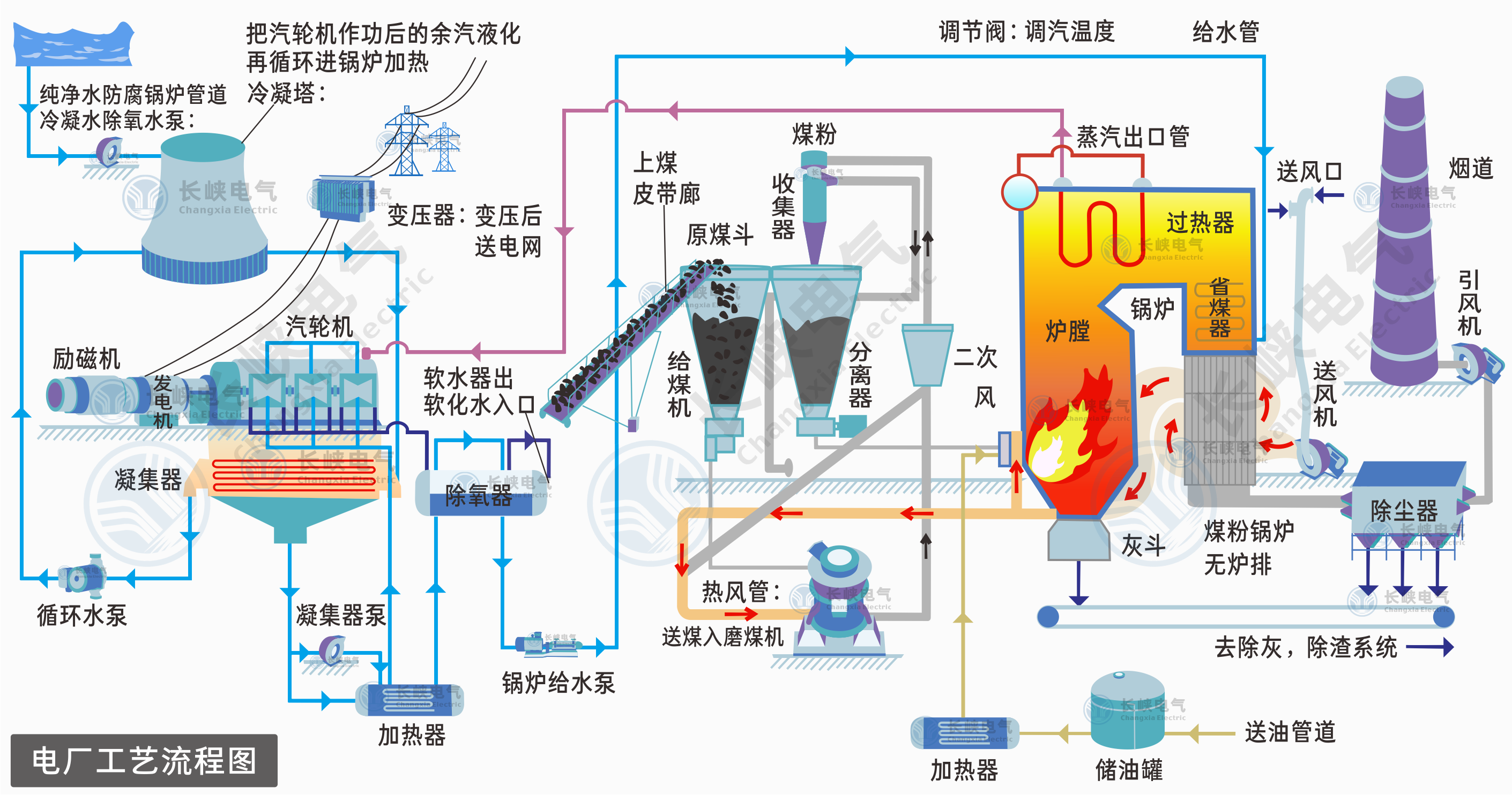 燃气厂工艺流程图.png